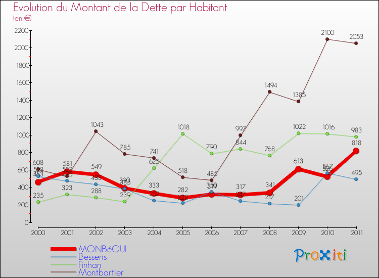 Evolution de la dette par habitant pour la commune de MONBéQUI et les communes proches Comparaison de la dette par habitant pour MONBéQUI et les communes voisines