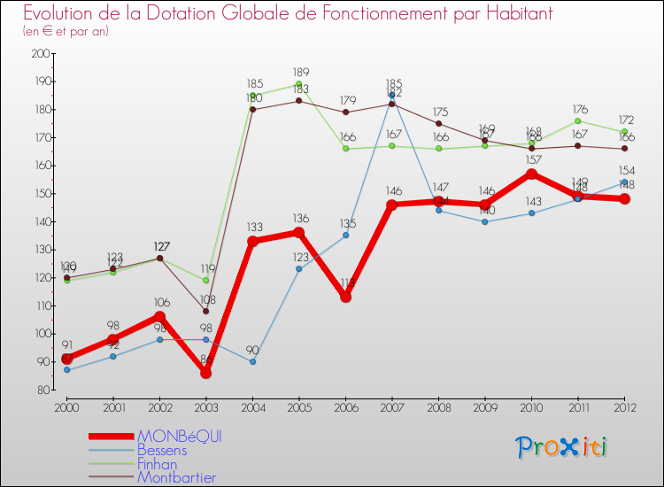 Evolution et montant de la dotation globale de fonctionnement par Habitant pour MONBéQUI et les communes proches Comparaison des dotations globales de fonctionnement par habitant pour MONBéQUI et les communes voisines