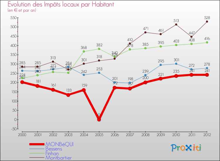 Evolution et montant des impôts locaux par Habitant pour MONBéQUI et les communes proches Comparaison des impôts locaux par habitant pour MONBéQUI et les communes voisines