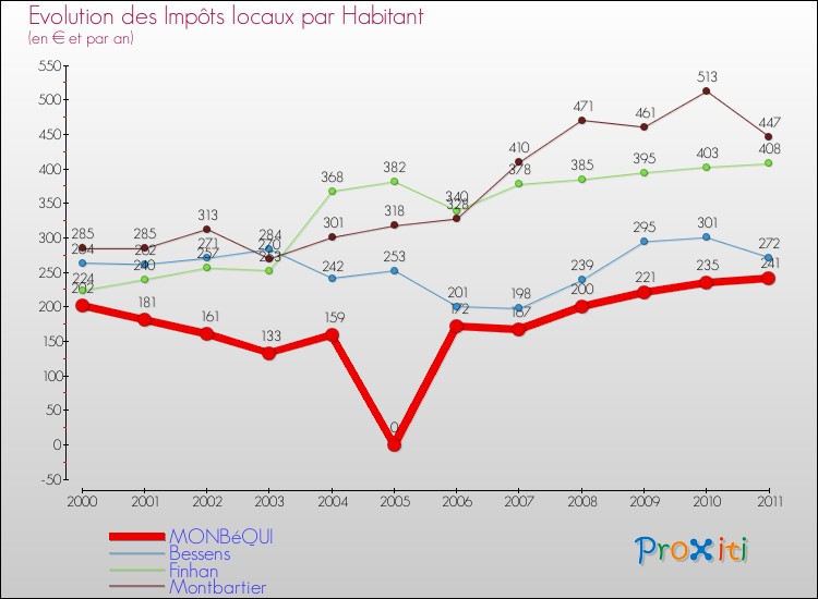 Evolution et montant des impôts locaux par Habitant pour MONBéQUI et les communes proches Comparaison des impôts locaux par habitant pour MONBéQUI et les communes voisines