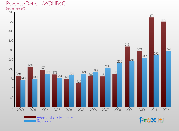 Evolution comparée de la dette et des revenus pour la commune de MONBéQUI de 2000 à 2012 Comparaison de la dette et des revenus pour MONBéQUI de 2000 à 2012
