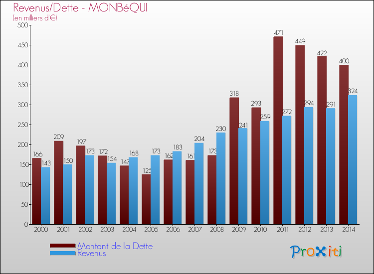 Evolution comparée de la dette et des revenus pour la commune de MONBéQUI de 2000 à 2014 Comparaison de la dette et des revenus pour MONBéQUI de 2000 à 2014