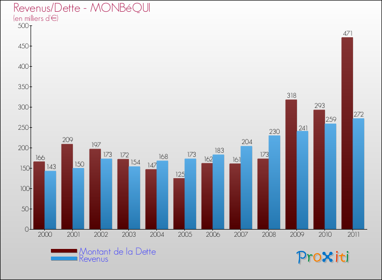 Evolution comparée de la dette et des revenus pour la commune de MONBéQUI de 2000 à 2011 Comparaison de la dette et des revenus pour MONBéQUI de 2000 à 2011