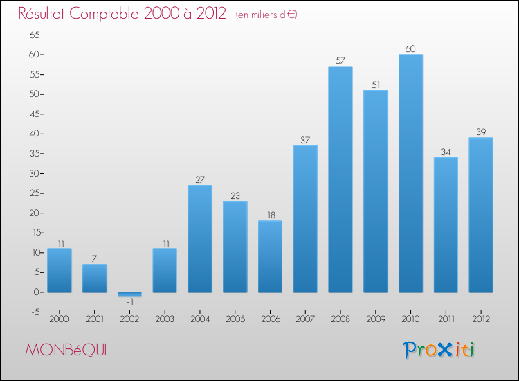 Evolution du résultat comptable pour la commune de MONBéQUI de 2000 à 2012 Evolution du résultat comptable pour MONBéQUI de 2000 à 2012