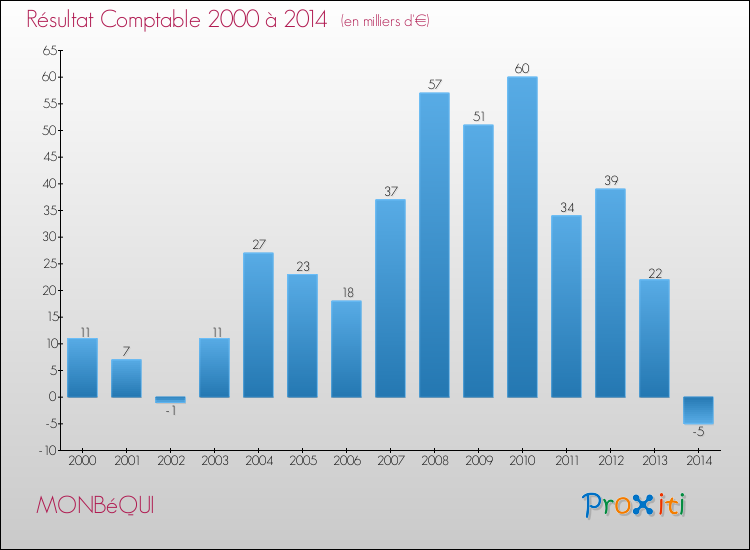 Evolution du résultat comptable pour la commune de MONBéQUI de 2000 à 2014 Evolution du résultat comptable pour MONBéQUI de 2000 à 2014