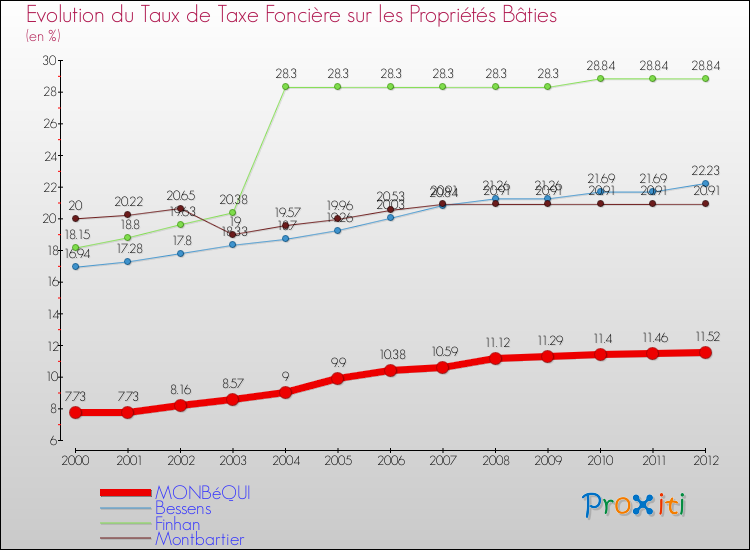 Evolution du taux de la taxe foncière sur le bati pour MONBéQUI et les communes proches de 2000 à 2012 Comparaison des taux de taxe foncière sur le bati pour MONBéQUI et les communes voisines de 2000 à 2012