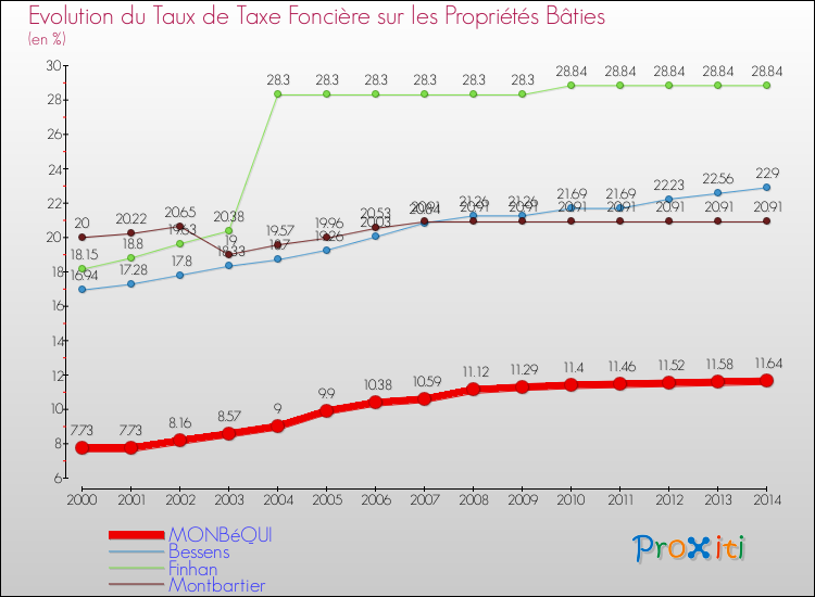 Evolution du taux de la taxe foncière sur le bati pour MONBéQUI et les communes proches de 2000 à 2014 Comparaison des taux de taxe foncière sur le bati pour MONBéQUI et les communes voisines de 2000 à 2014