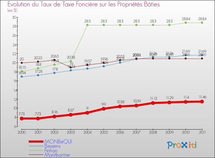 Evolution du taux de la taxe foncière sur le bati pour MONBéQUI et les communes proches Comparaison des taux de taxe foncière sur le bati pour MONBéQUI et les communes voisines