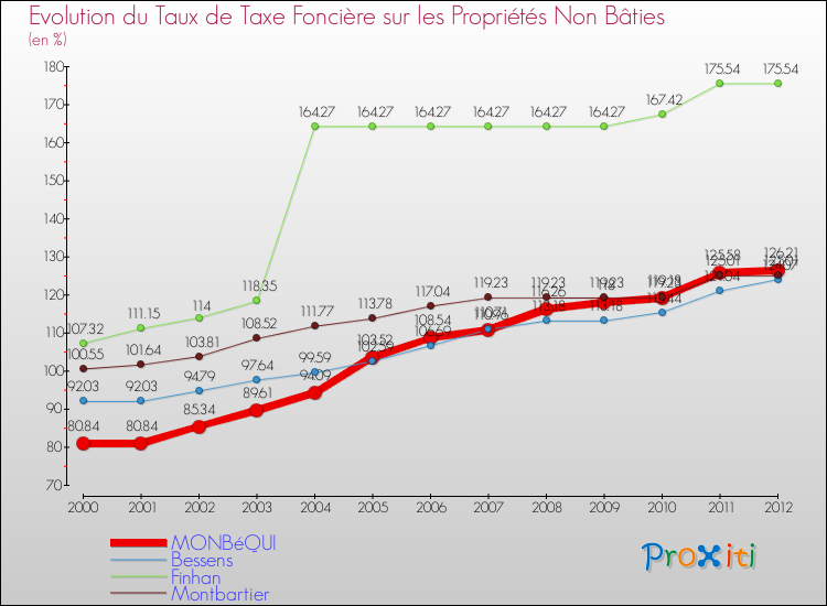 Evolution du taux de la taxe foncière sur les immeubles et terrains non batis pour MONBéQUI et les communes proches de 2000 à 2012 Comparaison des taux de la taxe foncière sur les immeubles et terrains non batis pour MONBéQUI et les communes voisines de 2000 à 2012