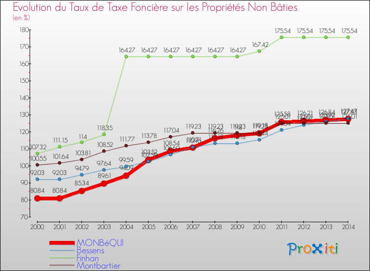 Evolution du taux de la taxe foncière sur les immeubles et terrains non batis pour MONBéQUI et les communes proches de 2000 à 2014 Comparaison des taux de la taxe foncière sur les immeubles et terrains non batis pour MONBéQUI et les communes voisines de 2000 à 2014