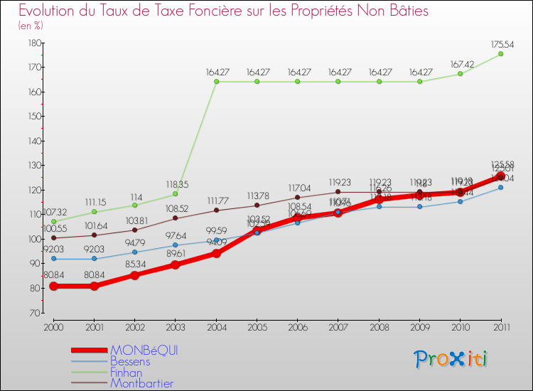 Evolution du taux de la taxe foncière sur les immeubles et terrains non batis pour MONBéQUI et les communes proches Comparaison des taux de la taxe foncière sur les immeubles et terrains non batis pour MONBéQUI et les communes voisines
