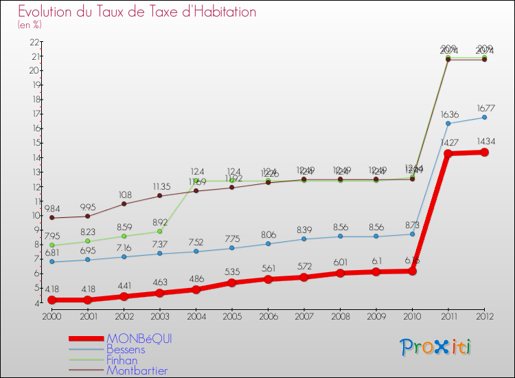 Evolution du taux de la taxe d'habitation pour MONBéQUI et les communes proches Comparaison des taux de la taxe d'habitation pour MONBéQUI et les communes voisines