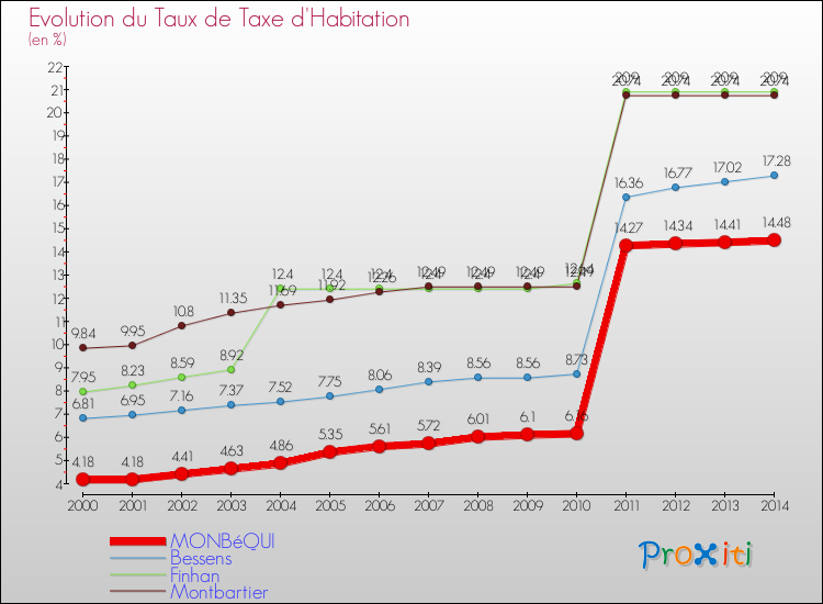 Evolution du taux de la taxe d'habitation pour MONBéQUI et les communes proches de 2000 à 2014 Comparaison des taux de la taxe d'habitation pour MONBéQUI et les communes voisines de 2000 à 2014