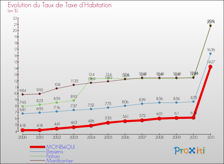 Evolution du taux de la taxe d'habitation pour MONBéQUI et les communes proches Comparaison des taux de la taxe d'habitation pour MONBéQUI et les communes voisines