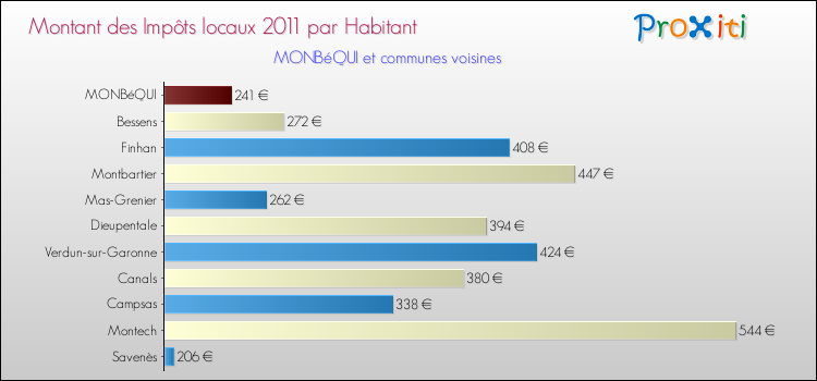 Montant des impôts locaux par Habitant pour MONBéQUI et les communes proches Comparaison des impôts locaux par habitant pour MONBéQUI et les communes voisines
