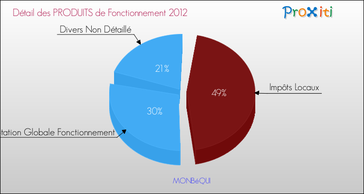 Décomposition du Budget de Fonctionnement 2012 de la commune de MONBéQUI Budget de Fonctionnement 2012 pour la commune de MONBéQUI