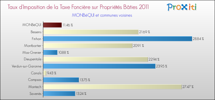 Taux d'imposition de la taxe foncière sur le bati 2011 pour MONBéQUI et les communes proches Comparaison des taux d'imposition de la taxe foncière sur le bati 2011 pour MONBéQUI et les communes voisines