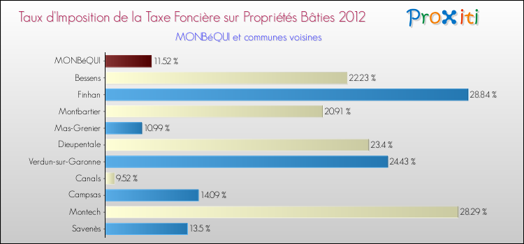 Taux d'imposition de la taxe foncière sur le bati 2012 pour MONBéQUI et les communes proches Comparaison des taux d'imposition de la taxe foncière sur le bati 2012 pour MONBéQUI et les communes voisines