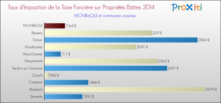 Taux d'imposition de la taxe foncière sur le bati 2014 pour MONBéQUI et les communes proches Comparaison des taux d'imposition de la taxe foncière sur le bati 2014 pour MONBéQUI et les communes voisines