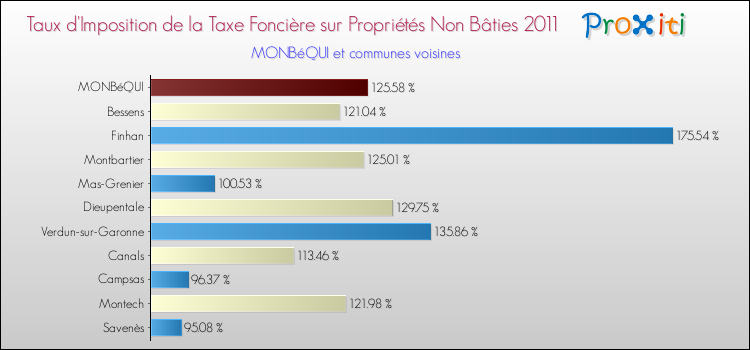 Taux d'imposition de la taxe foncière sur les immeubles et terrains non batis 2011 pour MONBéQUI et les communes proches Comparaison des taux d'imposition de la taxe foncière sur les immeubles et terrains non batis 2011 pour MONBéQUI et les communes voisines