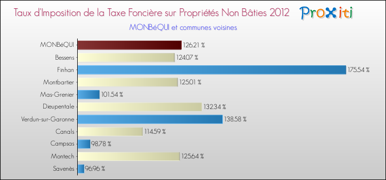 Taux d'imposition de la taxe foncière sur les immeubles et terrains non batis 2012 pour MONBéQUI et les communes proches Comparaison des taux d'imposition de la taxe foncière sur les immeubles et terrains non batis 2012 pour MONBéQUI et les communes voisines
