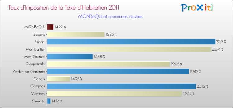 Taux d'imposition de la taxe d'habitation 2011 pour MONBéQUI et les communes proches Comparaison des taux d'imposition de la taxe d'habitation 2011 pour MONBéQUI et les communes voisines