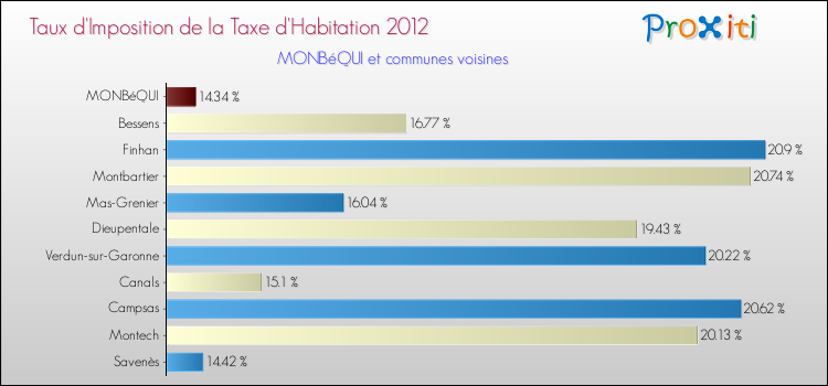 Taux d'imposition de la taxe d'habitation 2012 pour MONBéQUI et les communes proches Comparaison des taux d'imposition de la taxe d'habitation 2012 pour MONBéQUI et les communes voisines