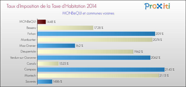 Taux d'imposition de la taxe d'habitation 2014 pour MONBéQUI et les communes proches Comparaison des taux d'imposition de la taxe d'habitation 2014 pour MONBéQUI et les communes voisines