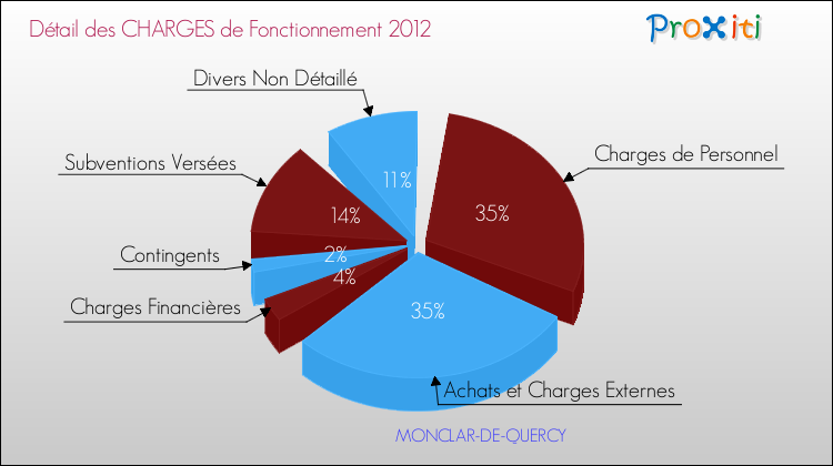 Décomposition des Charges de Fonctionnement 2012 de la commune de MONCLAR-DE-QUERCY Charges de Fonctionnement 2012 pour la commune de MONCLAR-DE-QUERCY