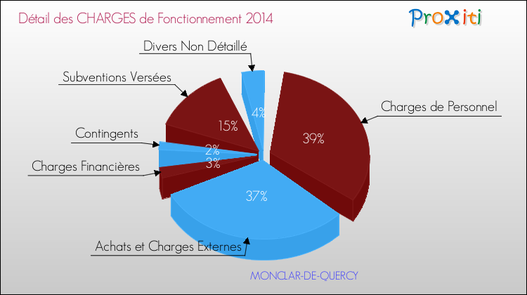 Décomposition des Charges de Fonctionnement 2014 de la commune de MONCLAR-DE-QUERCY Charges de Fonctionnement 2014 pour la commune de MONCLAR-DE-QUERCY