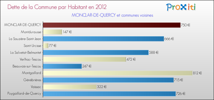Dette par habitant de la commune en 2012 pour MONCLAR-DE-QUERCY et les communes proches Comparaison de la dette par habitant de la commune en 2012 pour MONCLAR-DE-QUERCY et les communes voisines