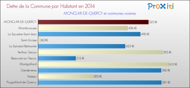 Dette par habitant de la commune en 2014 pour MONCLAR-DE-QUERCY et les communes proches Comparaison de la dette par habitant de la commune en 2014 pour MONCLAR-DE-QUERCY et les communes voisines
