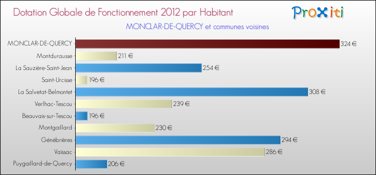 Montant des dotations globales de fonctionnement DGF par Habitant pour MONCLAR-DE-QUERCY et les communes proches Comparaison des des dotations globales de fonctionnement DGF par habitant pour MONCLAR-DE-QUERCY et les communes voisines