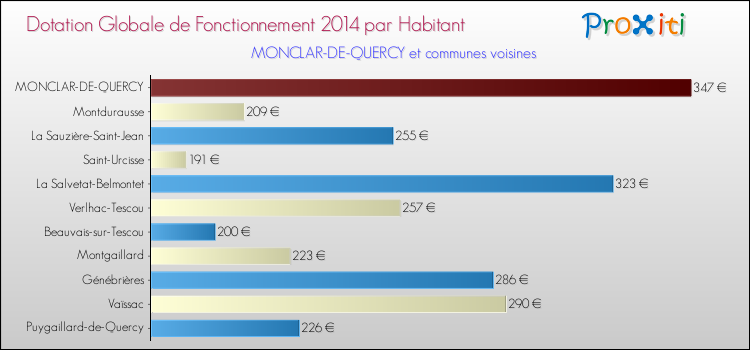 Montant des dotations globales de fonctionnement DGF par Habitant pour MONCLAR-DE-QUERCY et les communes proches en 2014. Comparaison des des dotations globales de fonctionnement DGF par habitant pour MONCLAR-DE-QUERCY et les communes voisines en 2014.