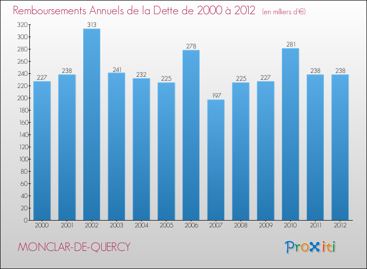 Evolution de l'annuité de la dette pour la commune de MONCLAR-DE-QUERCY de 2000 à 2012 Annuités de la dette pour MONCLAR-DE-QUERCY de 2000 à 2012