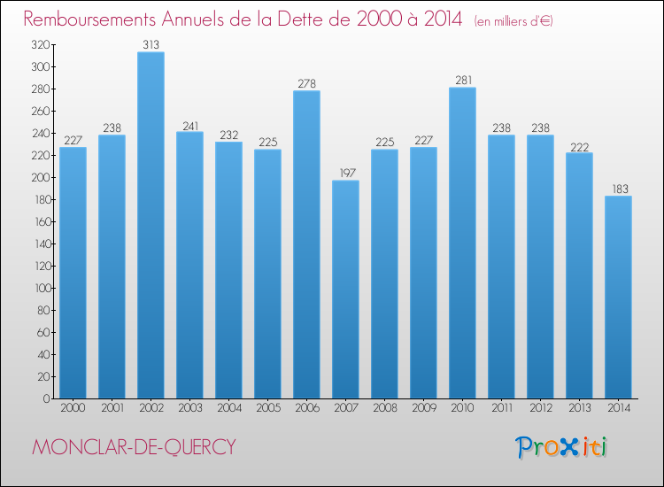 Evolution de l'annuité de la dette pour la commune de MONCLAR-DE-QUERCY de 2000 à 2014 Annuités de la dette pour MONCLAR-DE-QUERCY de 2000 à 2014