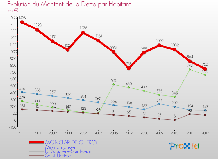 Evolution de la dette par habitant pour la commune de MONCLAR-DE-QUERCY et les communes proches de 2000 à 2012 Comparaison de la dette par habitant pour MONCLAR-DE-QUERCY et les communes voisines de 2000 à 2012