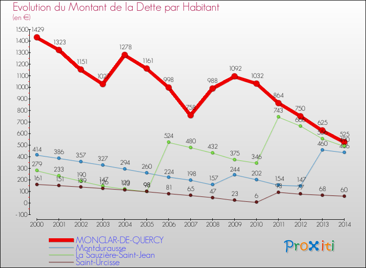 Evolution de la dette par habitant pour la commune de MONCLAR-DE-QUERCY et les communes proches de 2000 à 2014 Comparaison de la dette par habitant pour MONCLAR-DE-QUERCY et les communes voisines de 2000 à 2014