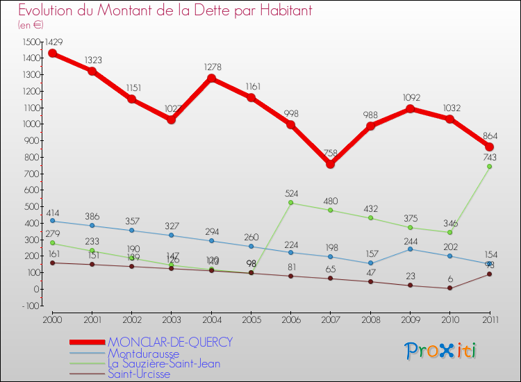 Evolution de la dette par habitant pour la commune de MONCLAR-DE-QUERCY et les communes proches Comparaison de la dette par habitant pour MONCLAR-DE-QUERCY et les communes voisines