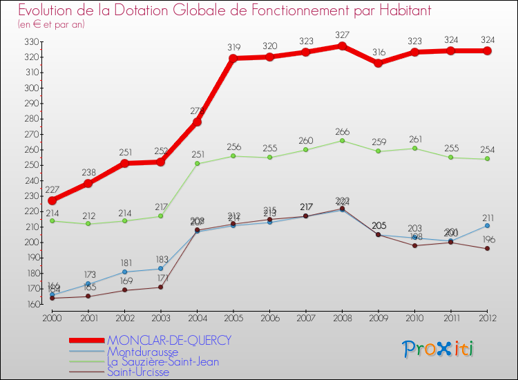 Evolution et montant de la dotation globale de fonctionnement par Habitant pour MONCLAR-DE-QUERCY et les communes proches Comparaison des dotations globales de fonctionnement par habitant pour MONCLAR-DE-QUERCY et les communes voisines