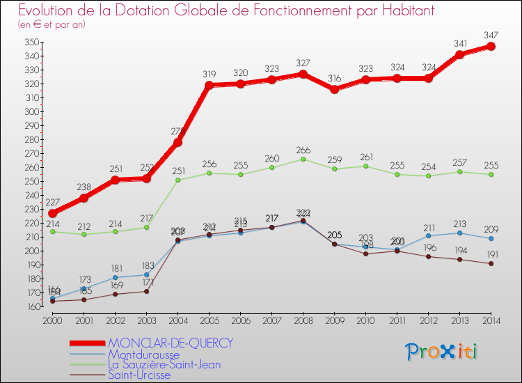 Evolution et montant de la dotation globale de fonctionnement par Habitant pour MONCLAR-DE-QUERCY et les communes proches de 2000 à 2014. Comparaison des dotations globales de fonctionnement par habitant pour MONCLAR-DE-QUERCY et les communes voisines de 2000 à 2014.