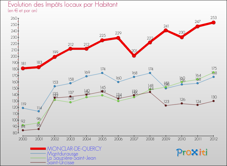 Evolution et montant des impôts locaux par Habitant pour MONCLAR-DE-QUERCY et les communes proches Comparaison des impôts locaux par habitant pour MONCLAR-DE-QUERCY et les communes voisines