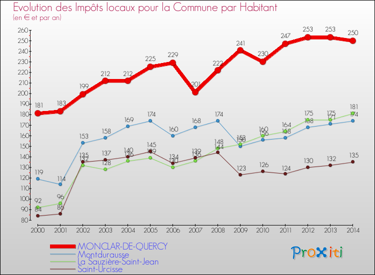 Evolution et montant des impôts locaux par Habitant pour MONCLAR-DE-QUERCY et les communes proches de 2000 à 2014 Comparaison des impôts locaux par habitant pour MONCLAR-DE-QUERCY et les communes voisines de 2000 à 2014