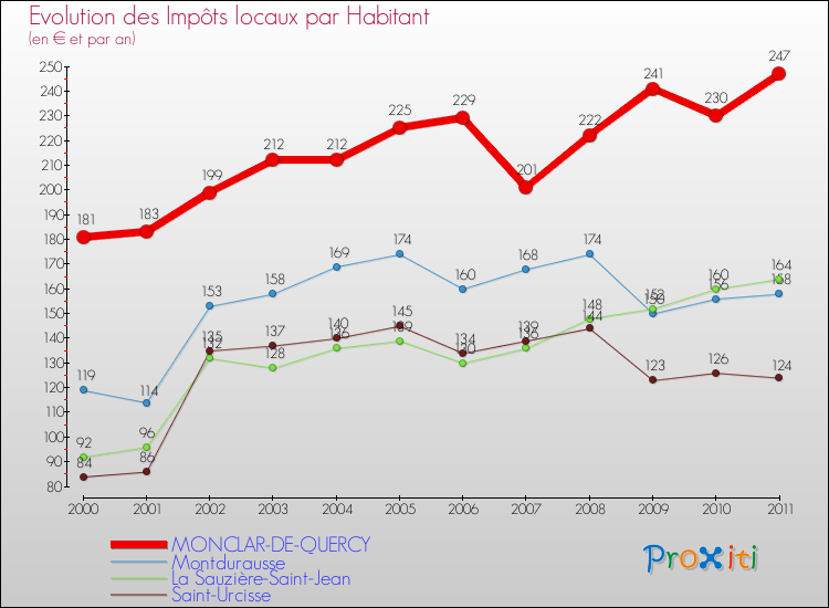 Evolution et montant des impôts locaux par Habitant pour MONCLAR-DE-QUERCY et les communes proches Comparaison des impôts locaux par habitant pour MONCLAR-DE-QUERCY et les communes voisines