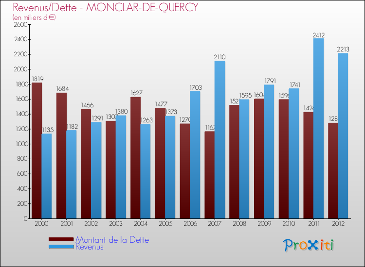 Evolution comparée de la dette et des revenus pour la commune de MONCLAR-DE-QUERCY de 2000 à 2012 Comparaison de la dette et des revenus pour MONCLAR-DE-QUERCY de 2000 à 2012
