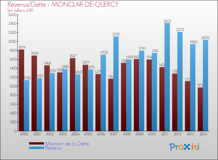 Evolution comparée de la dette et des revenus pour la commune de MONCLAR-DE-QUERCY de 2000 à 2014 Comparaison de la dette et des revenus pour MONCLAR-DE-QUERCY de 2000 à 2014