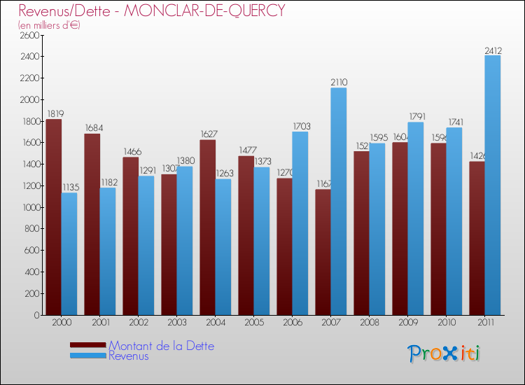 Evolution comparée de la dette et des revenus pour la commune de MONCLAR-DE-QUERCY de 2000 à 2011 Comparaison de la dette et des revenus pour MONCLAR-DE-QUERCY de 2000 à 2011