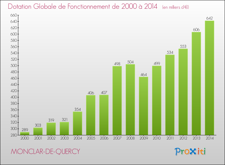 Evolution du montant de la Dotation Globale de Fonctionnement pour la commune de MONCLAR-DE-QUERCY de 2000 à 2014 Evolution du montant de la Dotation Globale de Fonctionnement pour MONCLAR-DE-QUERCY de 2000 à 2014