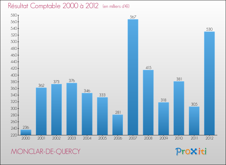 Evolution du résultat comptable pour la commune de MONCLAR-DE-QUERCY de 2000 à 2012 Evolution du résultat comptable pour MONCLAR-DE-QUERCY de 2000 à 2012