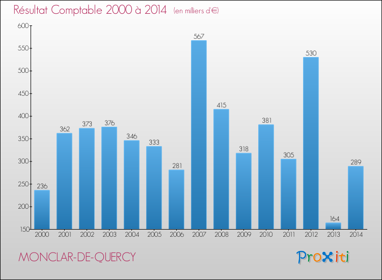 Evolution du résultat comptable pour la commune de MONCLAR-DE-QUERCY de 2000 à 2014 Evolution du résultat comptable pour MONCLAR-DE-QUERCY de 2000 à 2014